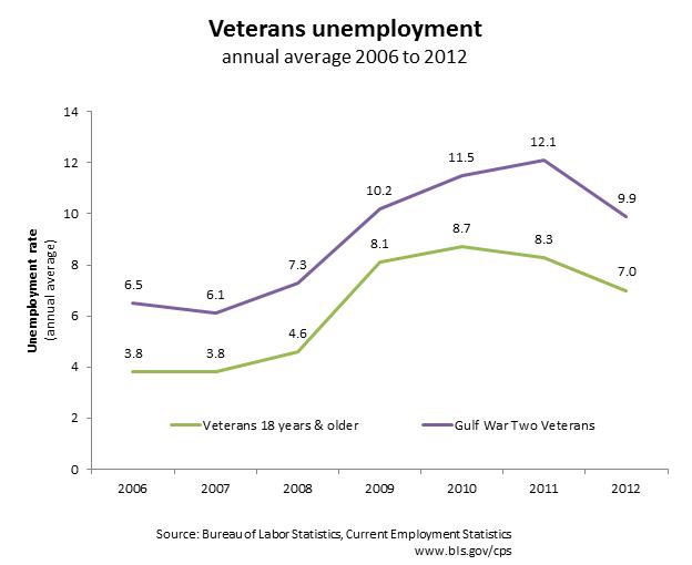 Report for 2012 Significant Drop in Veterans Chart